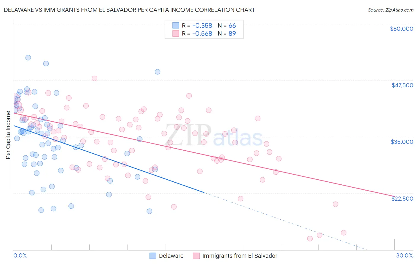 Delaware vs Immigrants from El Salvador Per Capita Income