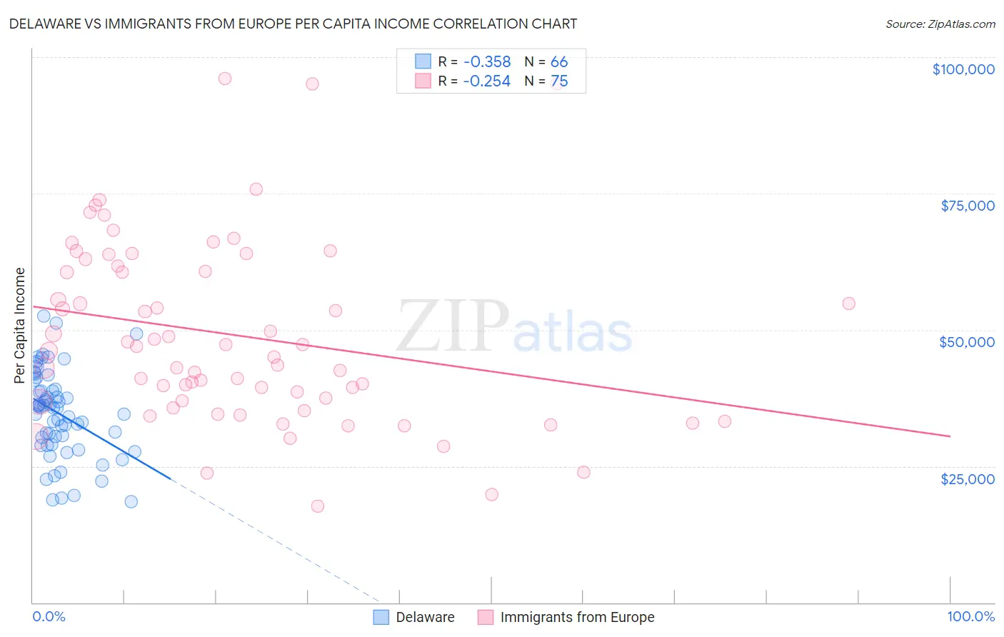 Delaware vs Immigrants from Europe Per Capita Income