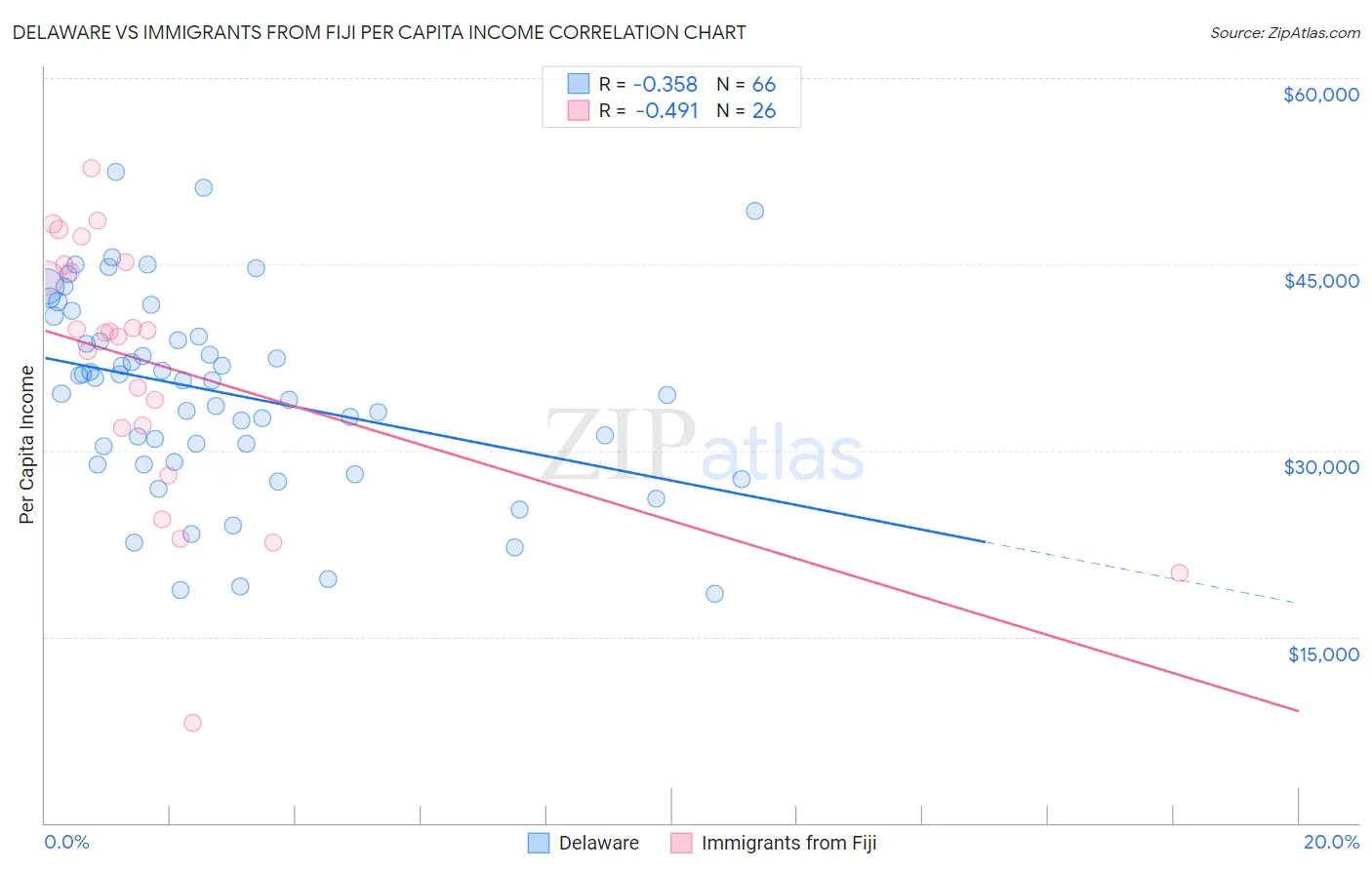Delaware vs Immigrants from Fiji Per Capita Income