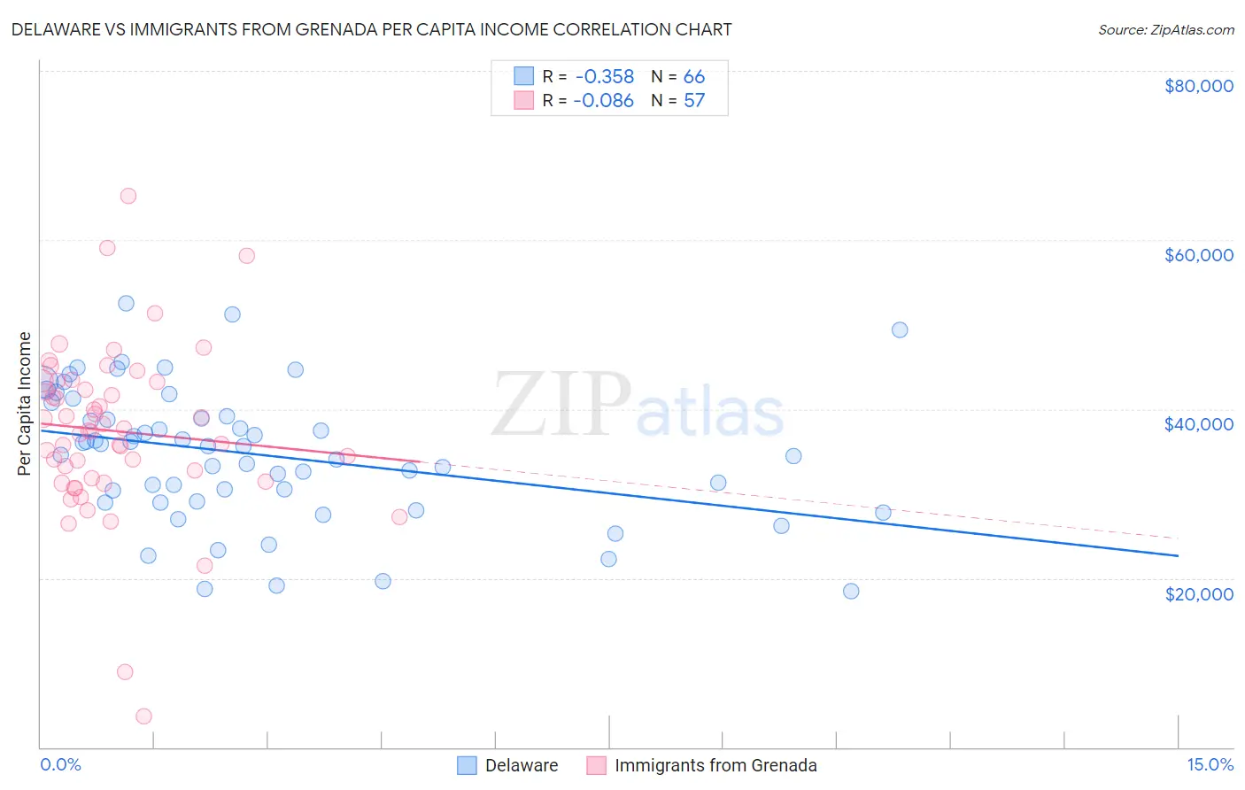 Delaware vs Immigrants from Grenada Per Capita Income