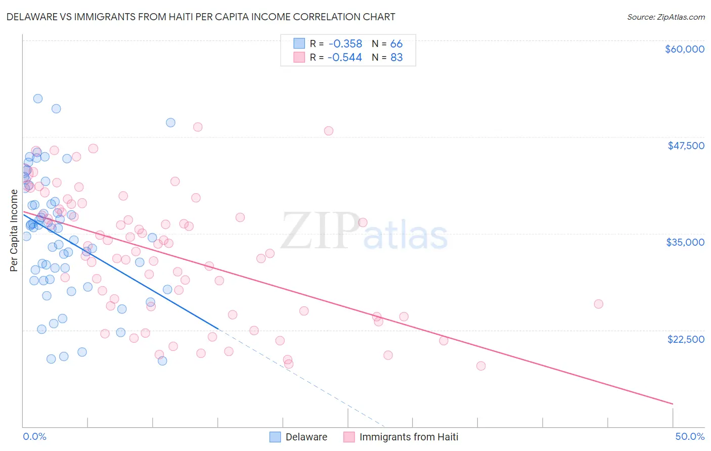 Delaware vs Immigrants from Haiti Per Capita Income
