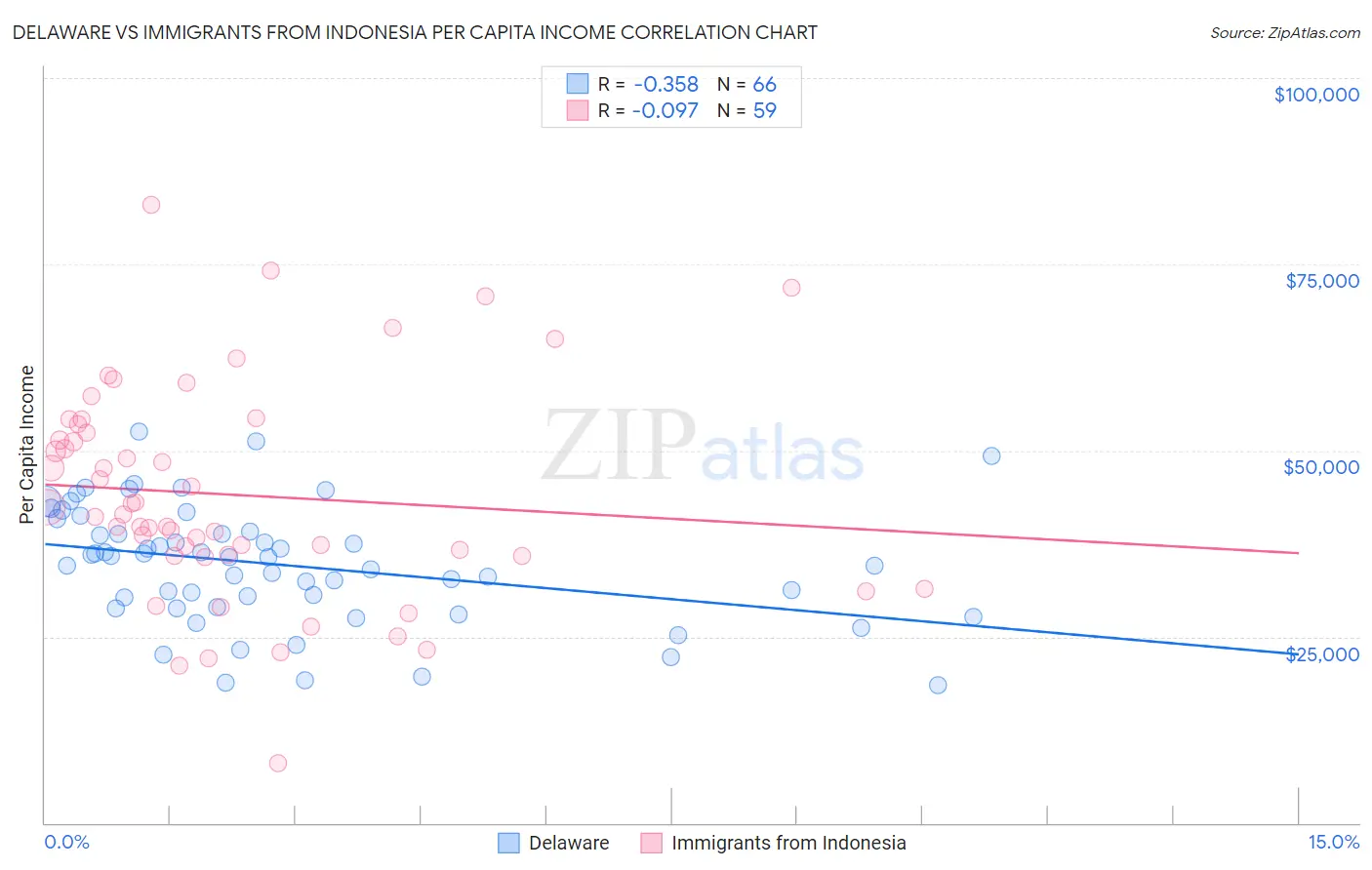 Delaware vs Immigrants from Indonesia Per Capita Income