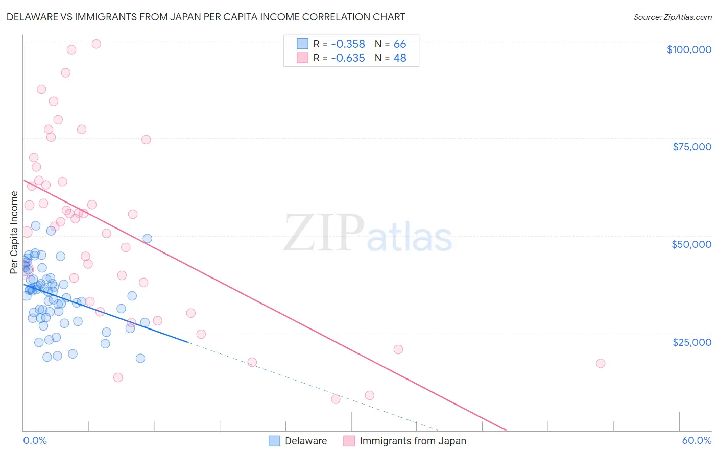 Delaware vs Immigrants from Japan Per Capita Income