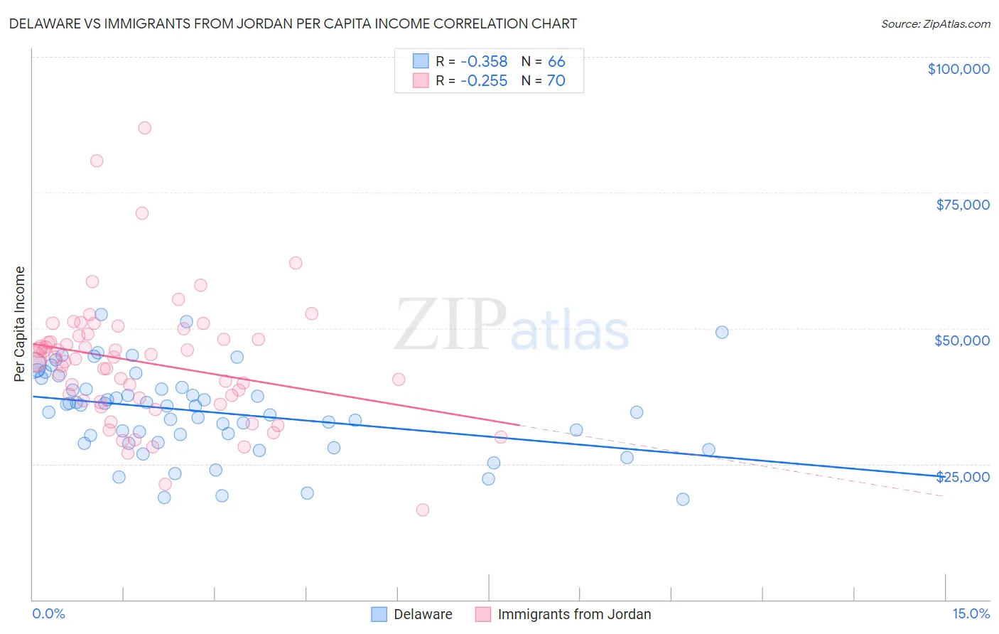Delaware vs Immigrants from Jordan Per Capita Income