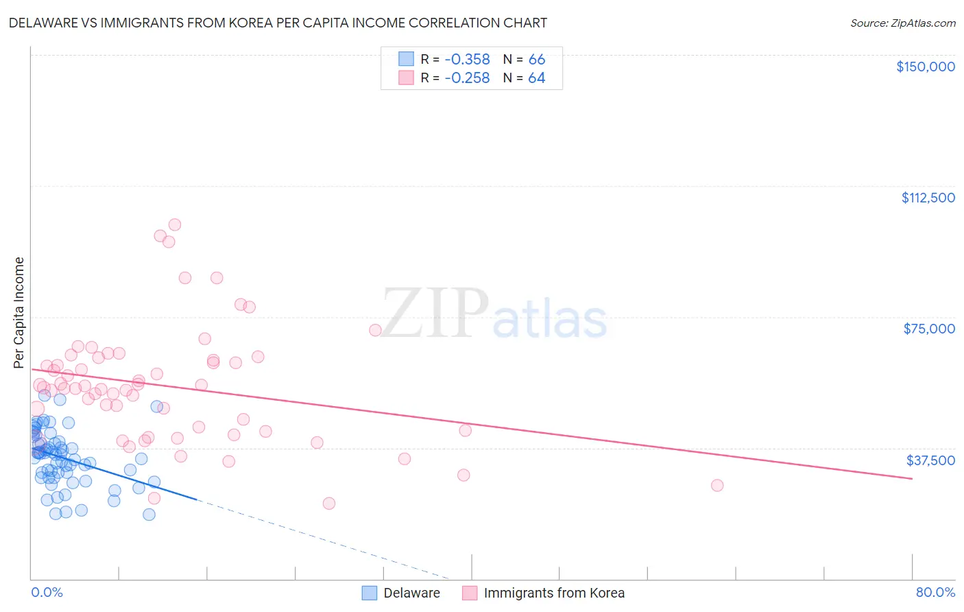 Delaware vs Immigrants from Korea Per Capita Income