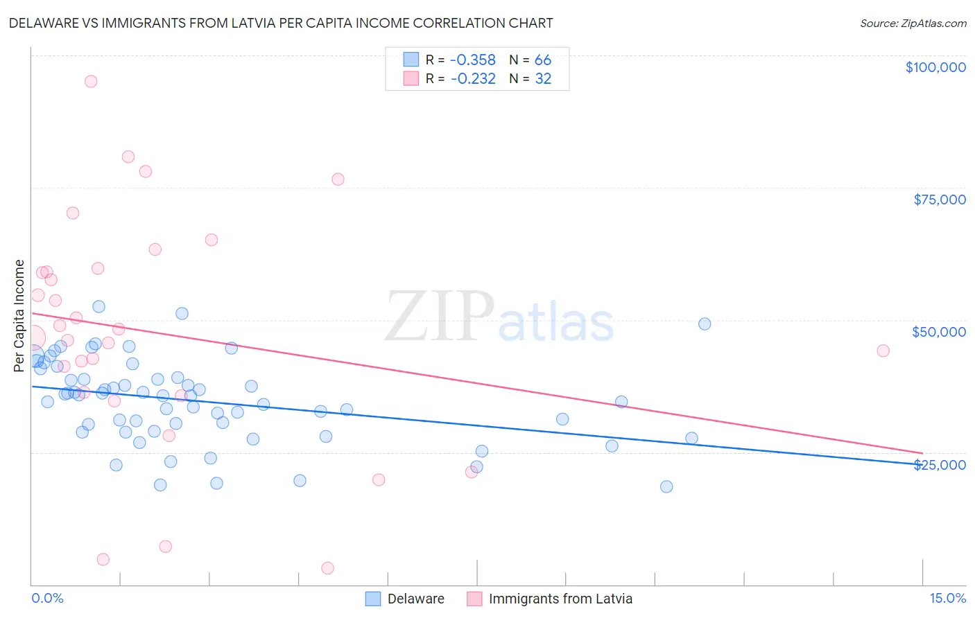 Delaware vs Immigrants from Latvia Per Capita Income