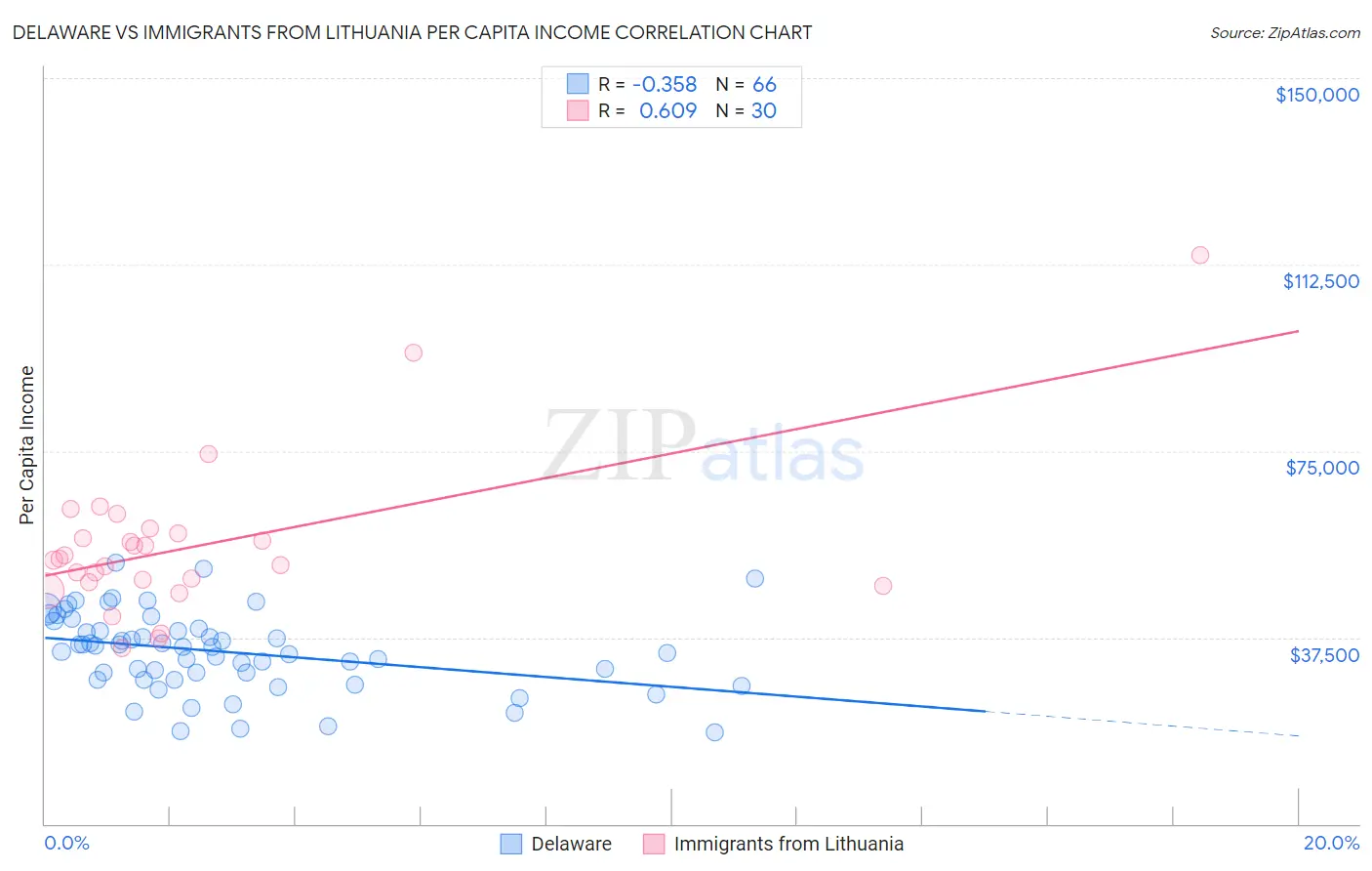 Delaware vs Immigrants from Lithuania Per Capita Income