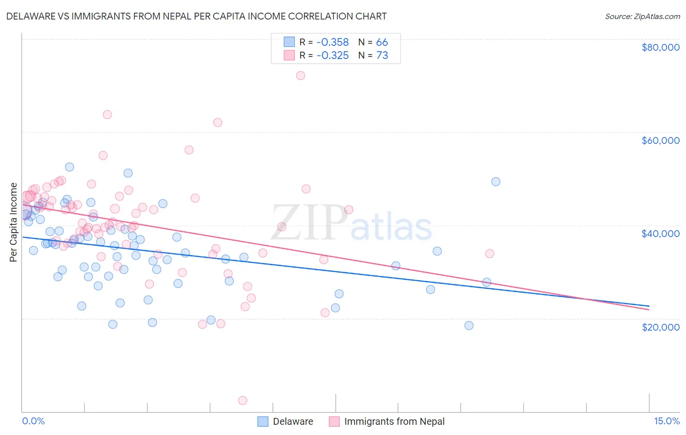 Delaware vs Immigrants from Nepal Per Capita Income