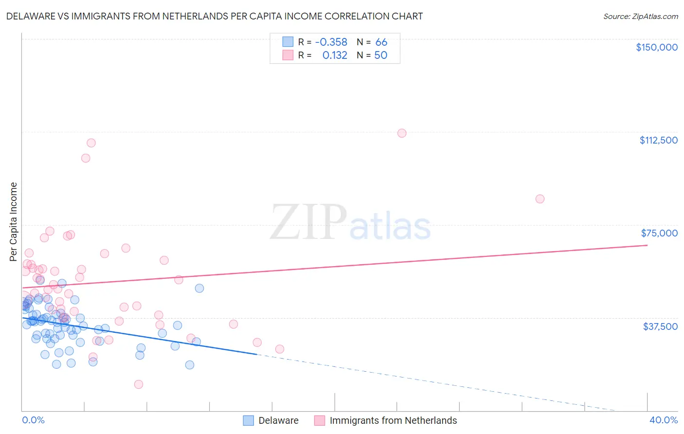 Delaware vs Immigrants from Netherlands Per Capita Income