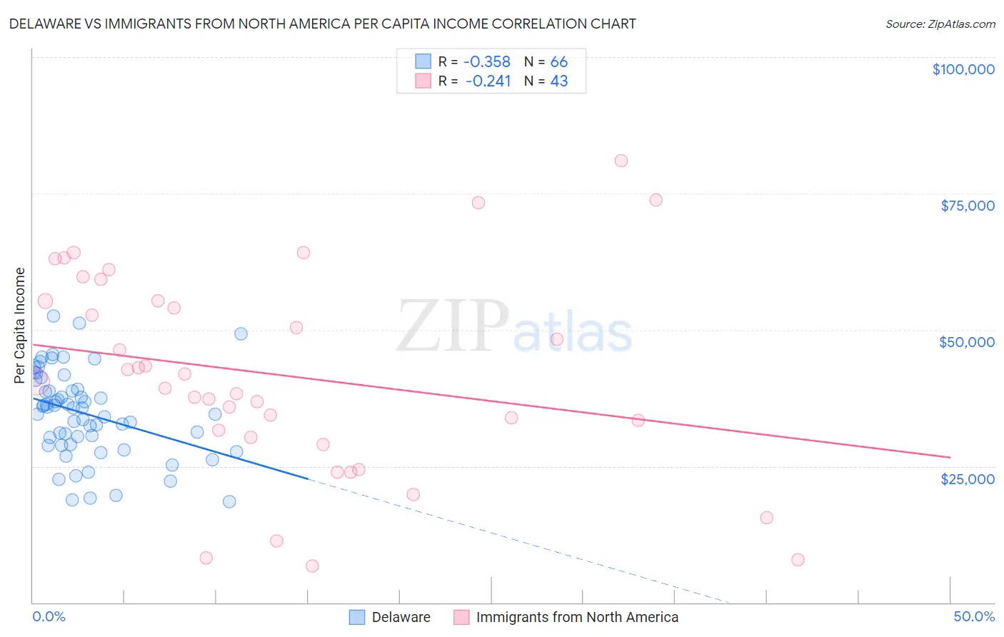 Delaware vs Immigrants from North America Per Capita Income
