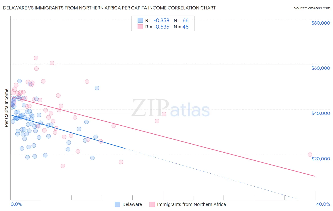 Delaware vs Immigrants from Northern Africa Per Capita Income