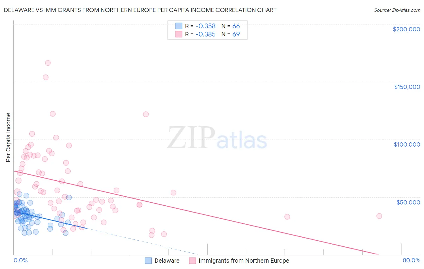 Delaware vs Immigrants from Northern Europe Per Capita Income