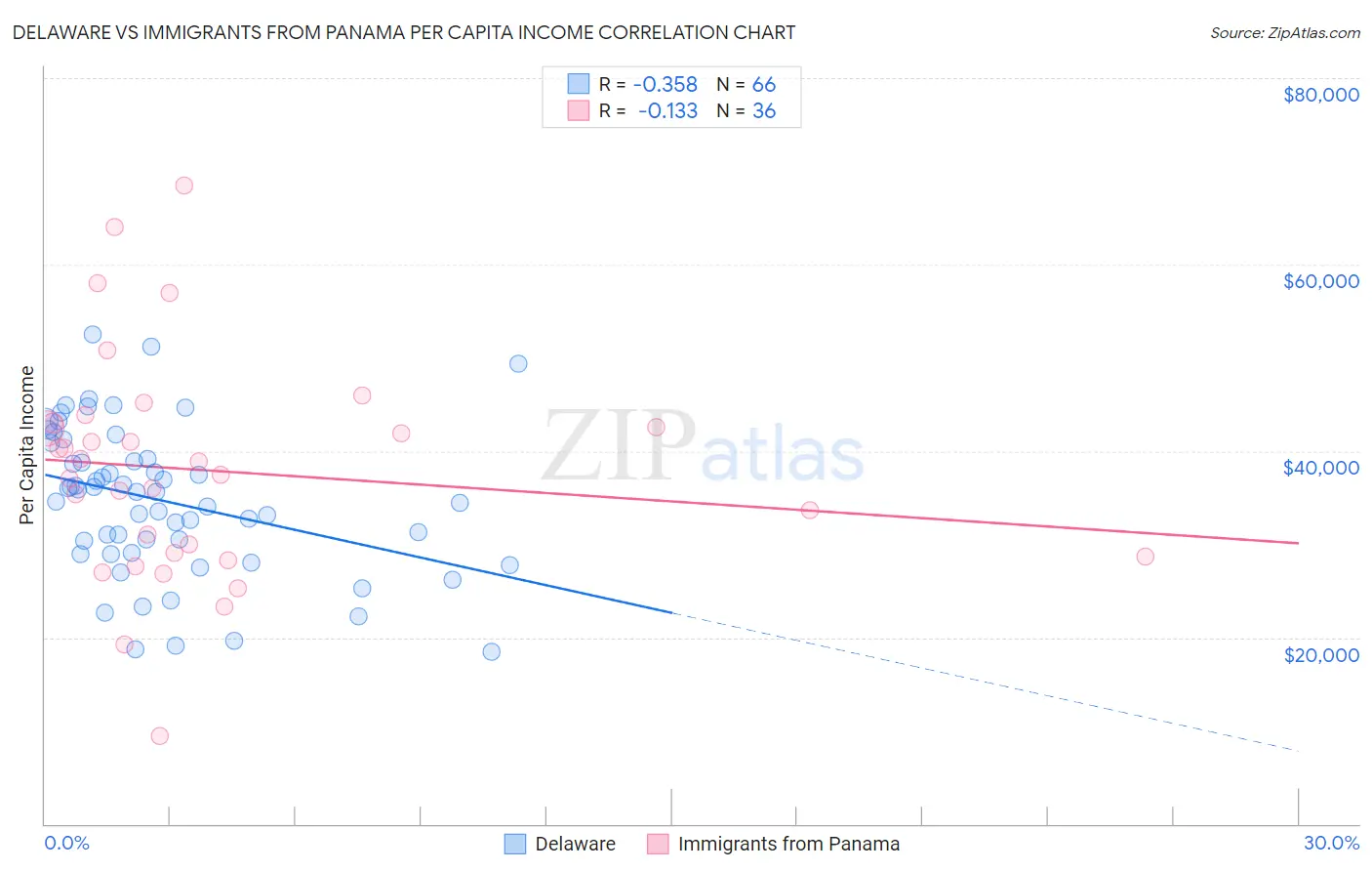 Delaware vs Immigrants from Panama Per Capita Income