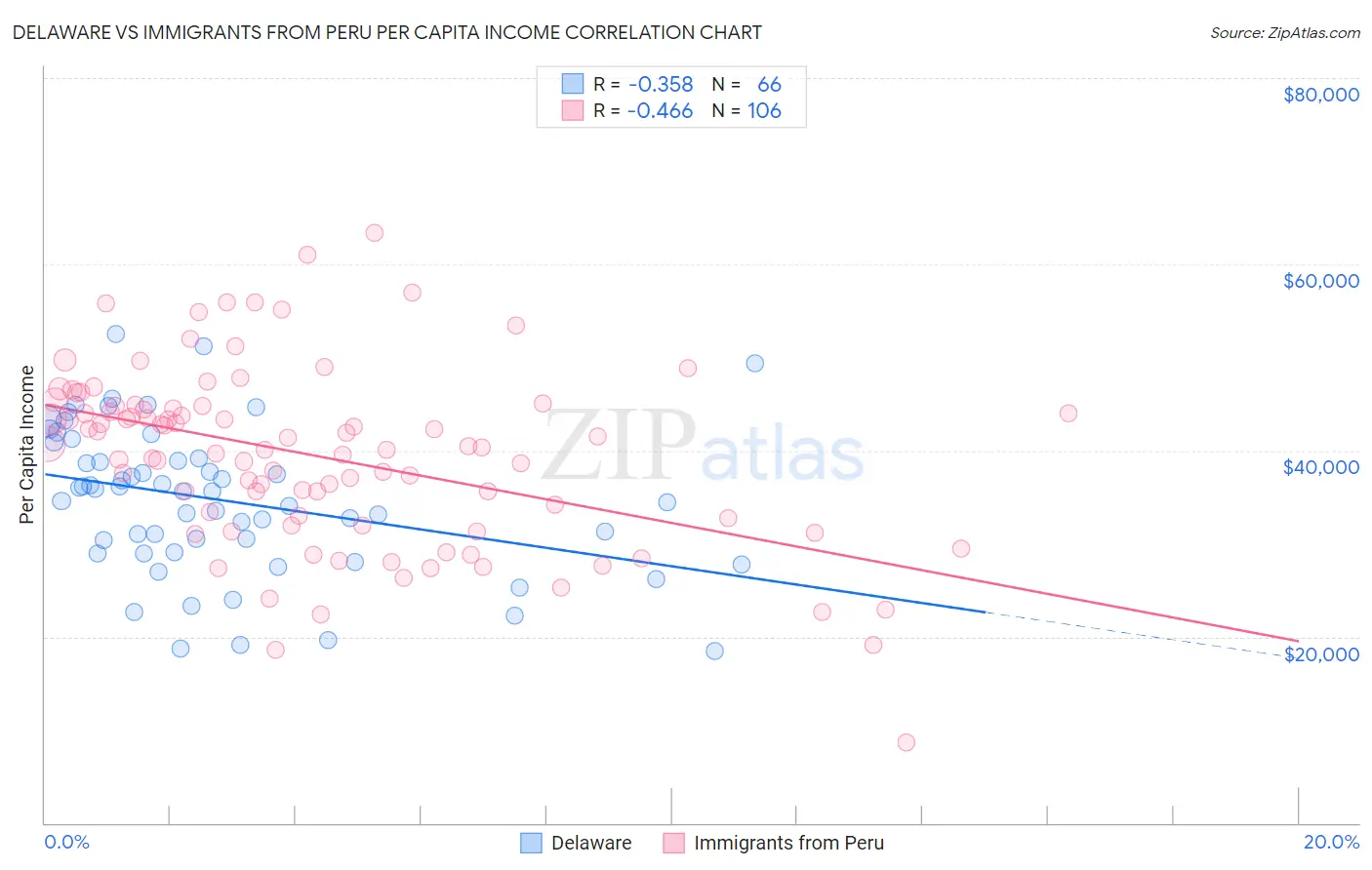 Delaware vs Immigrants from Peru Per Capita Income