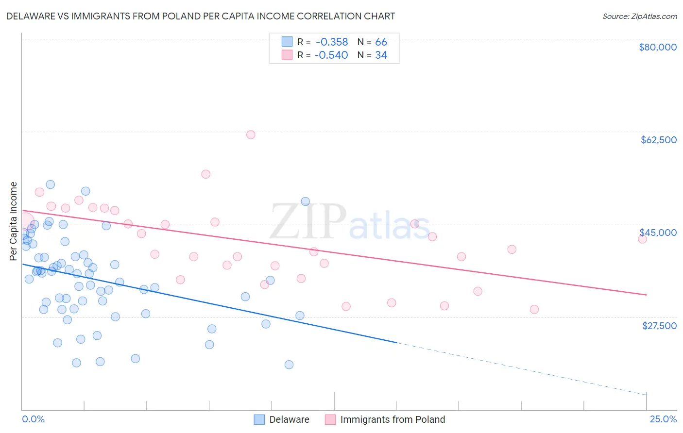 Delaware vs Immigrants from Poland Per Capita Income