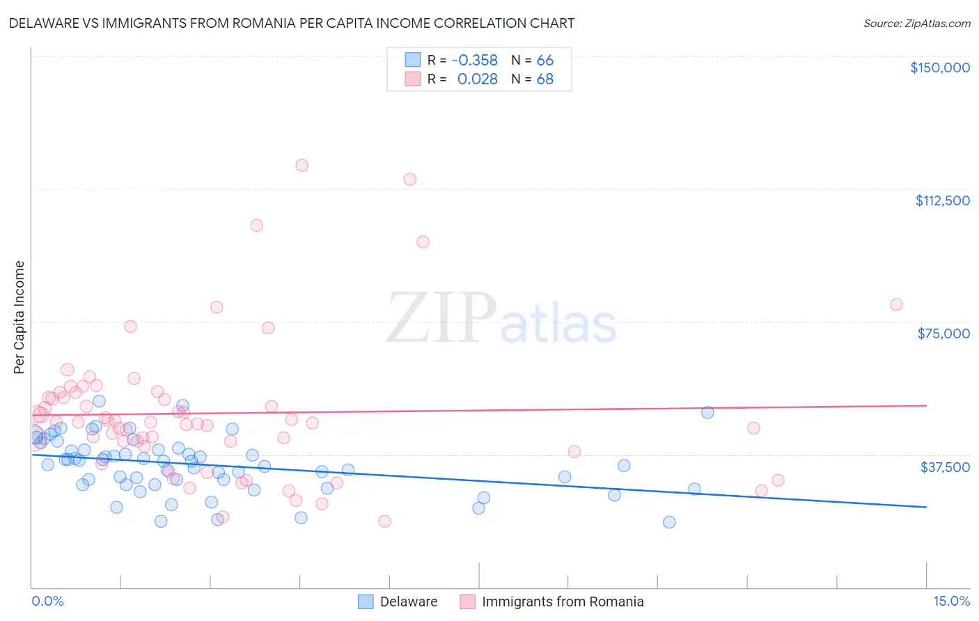 Delaware vs Immigrants from Romania Per Capita Income