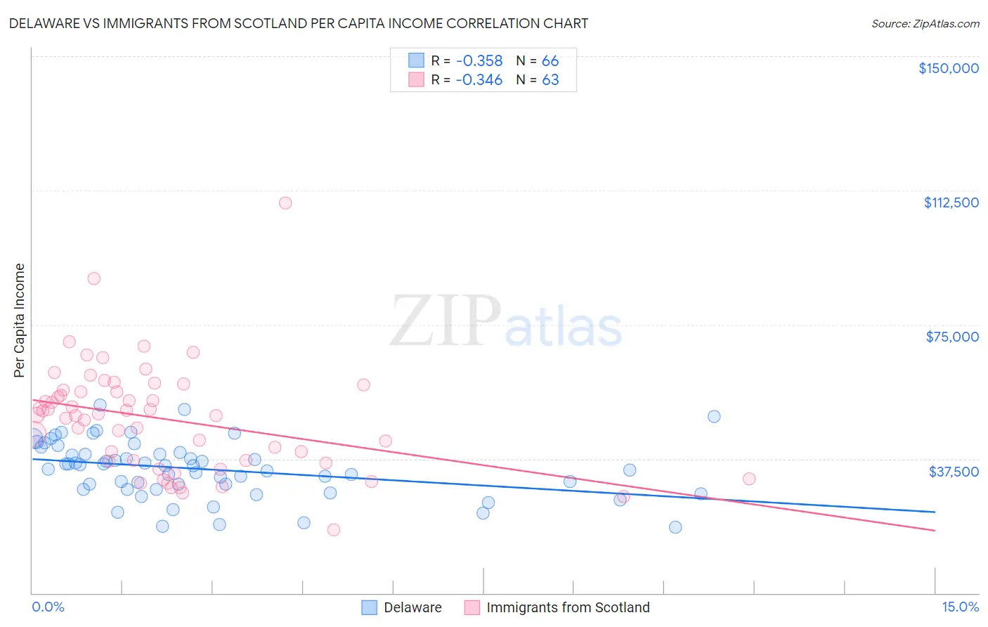 Delaware vs Immigrants from Scotland Per Capita Income