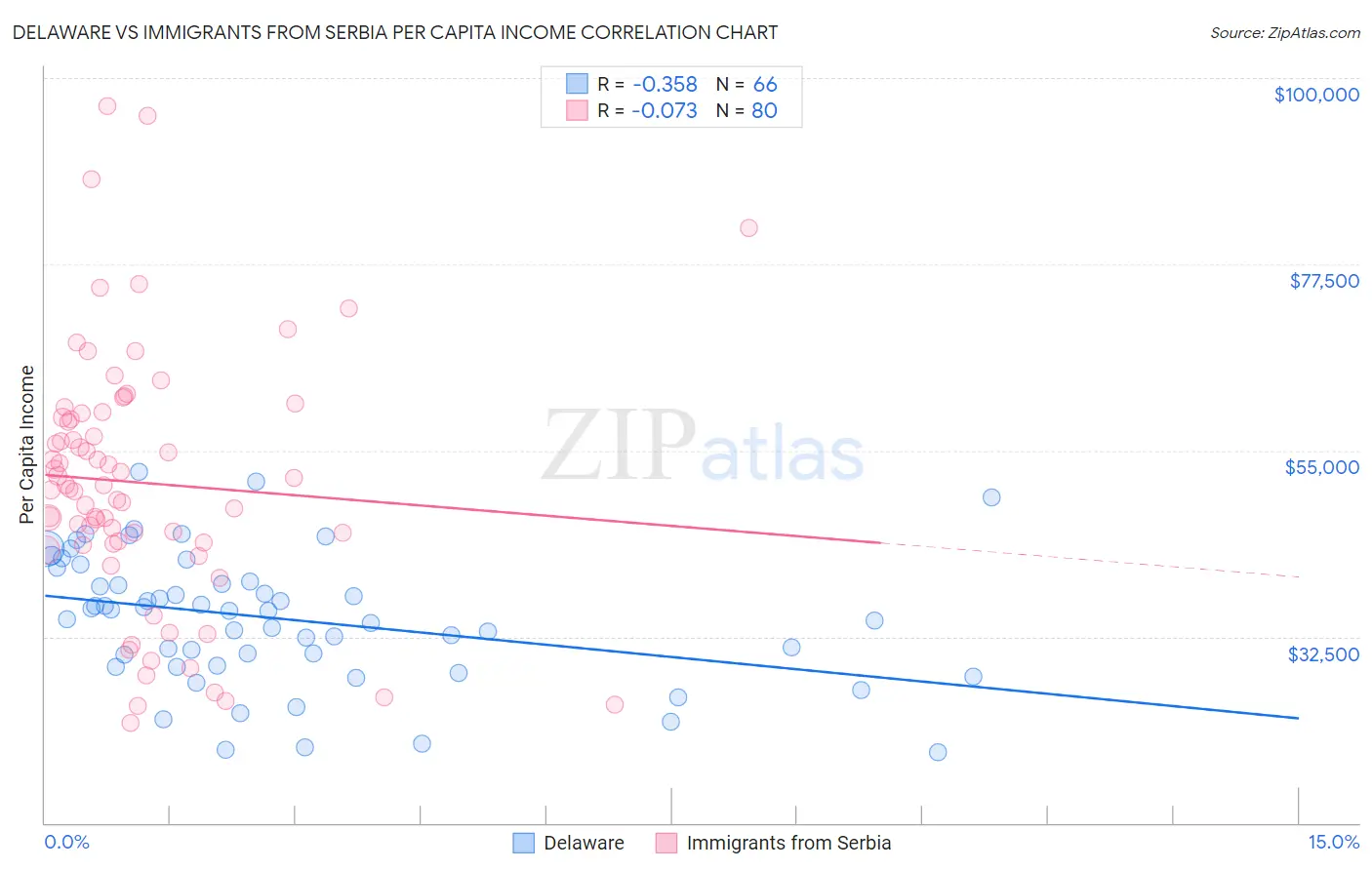 Delaware vs Immigrants from Serbia Per Capita Income