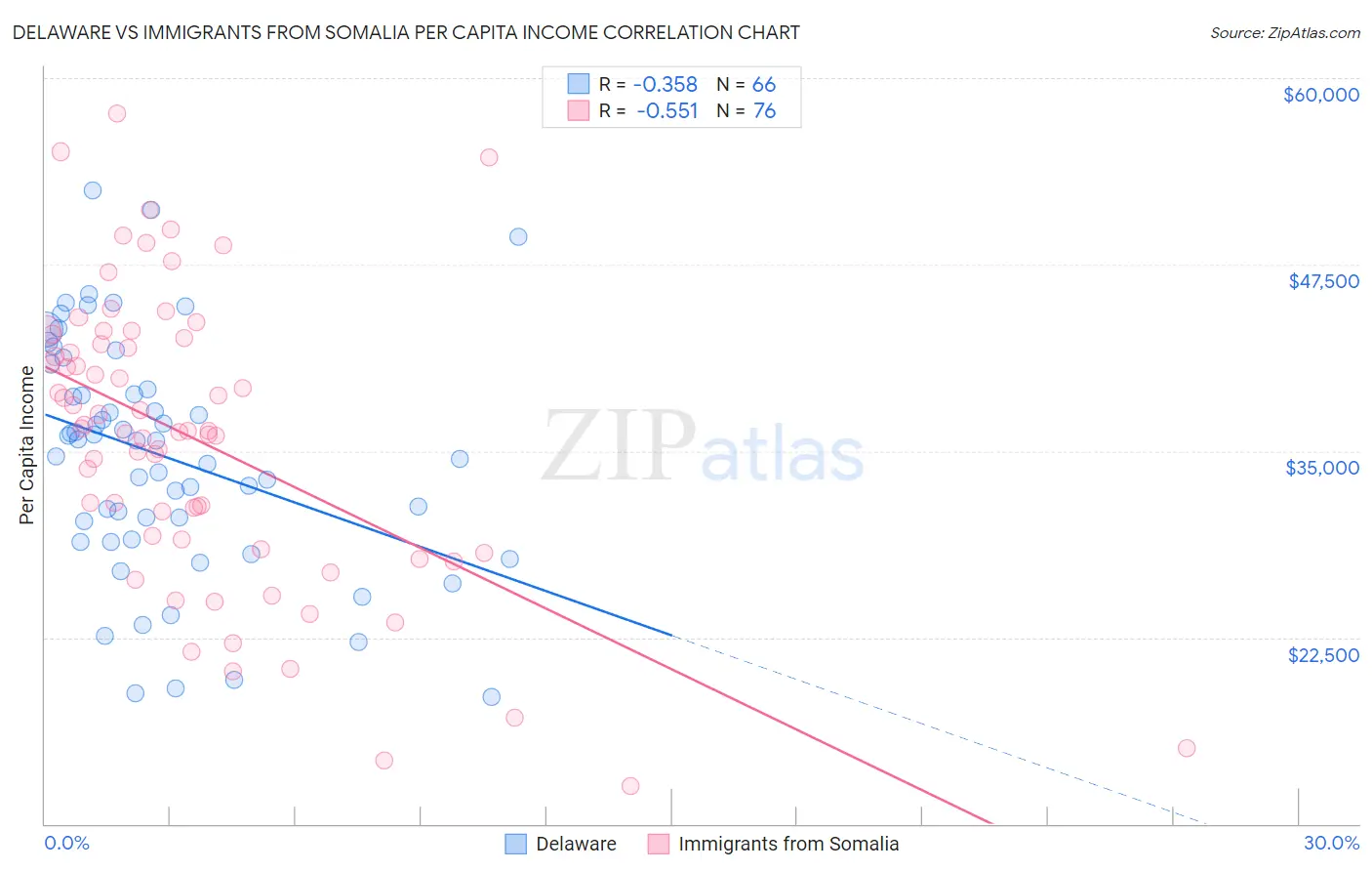 Delaware vs Immigrants from Somalia Per Capita Income