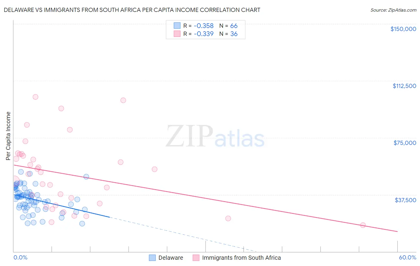 Delaware vs Immigrants from South Africa Per Capita Income