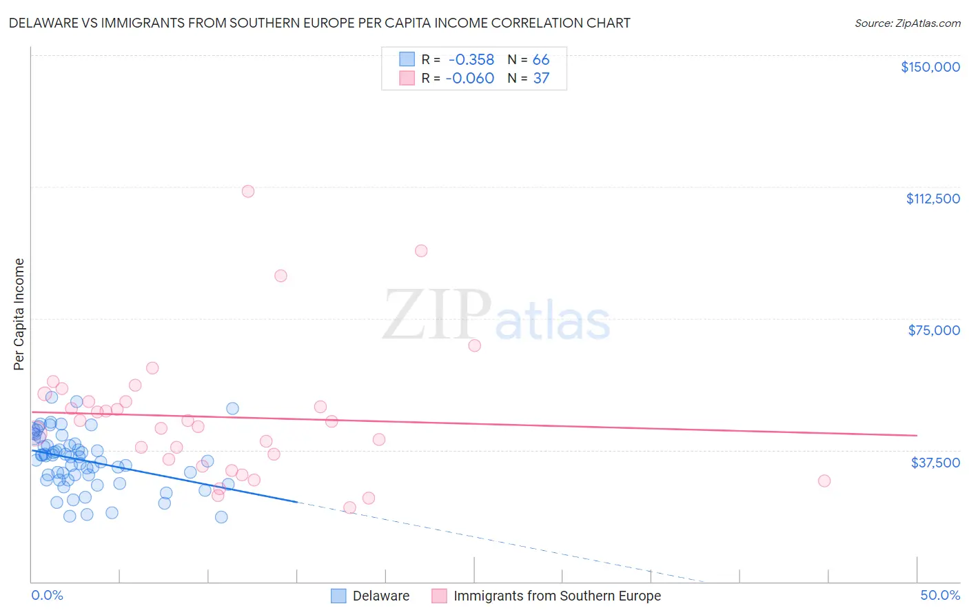 Delaware vs Immigrants from Southern Europe Per Capita Income