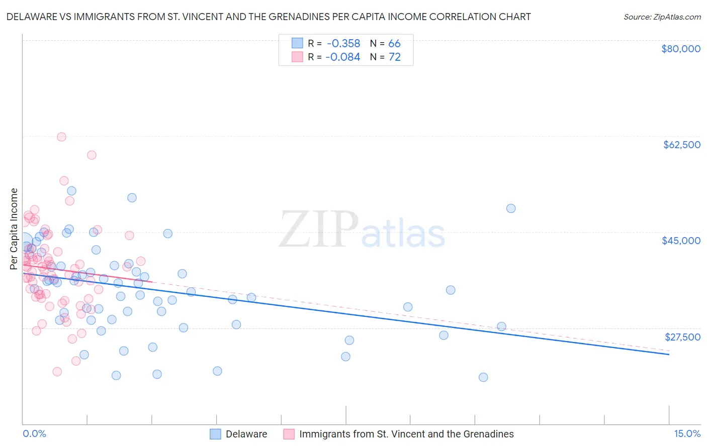 Delaware vs Immigrants from St. Vincent and the Grenadines Per Capita Income