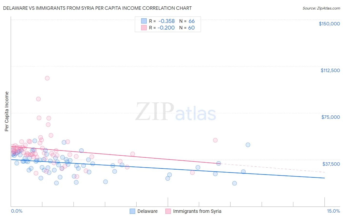 Delaware vs Immigrants from Syria Per Capita Income