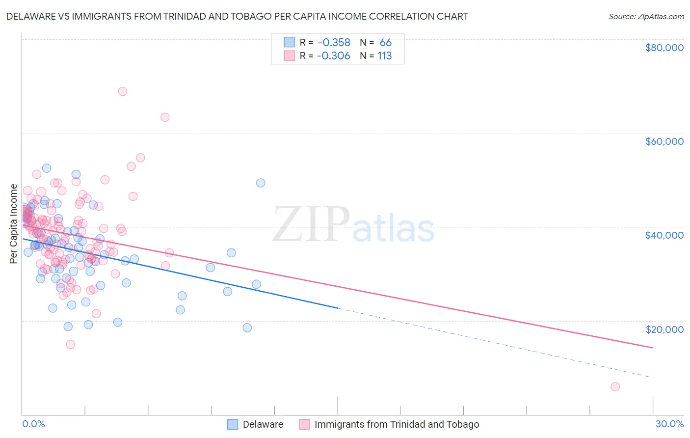 Delaware vs Immigrants from Trinidad and Tobago Per Capita Income