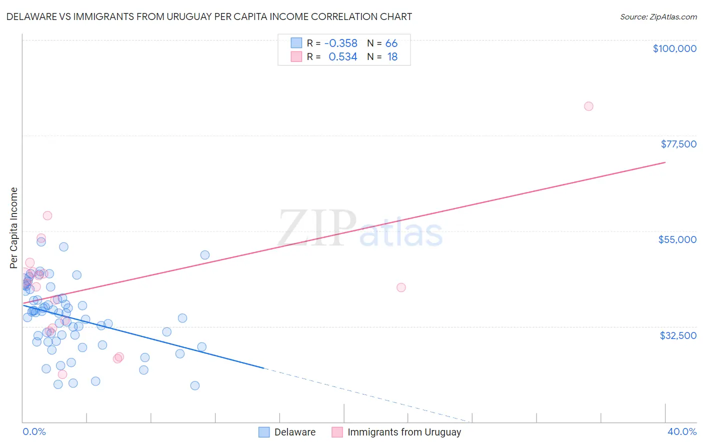 Delaware vs Immigrants from Uruguay Per Capita Income