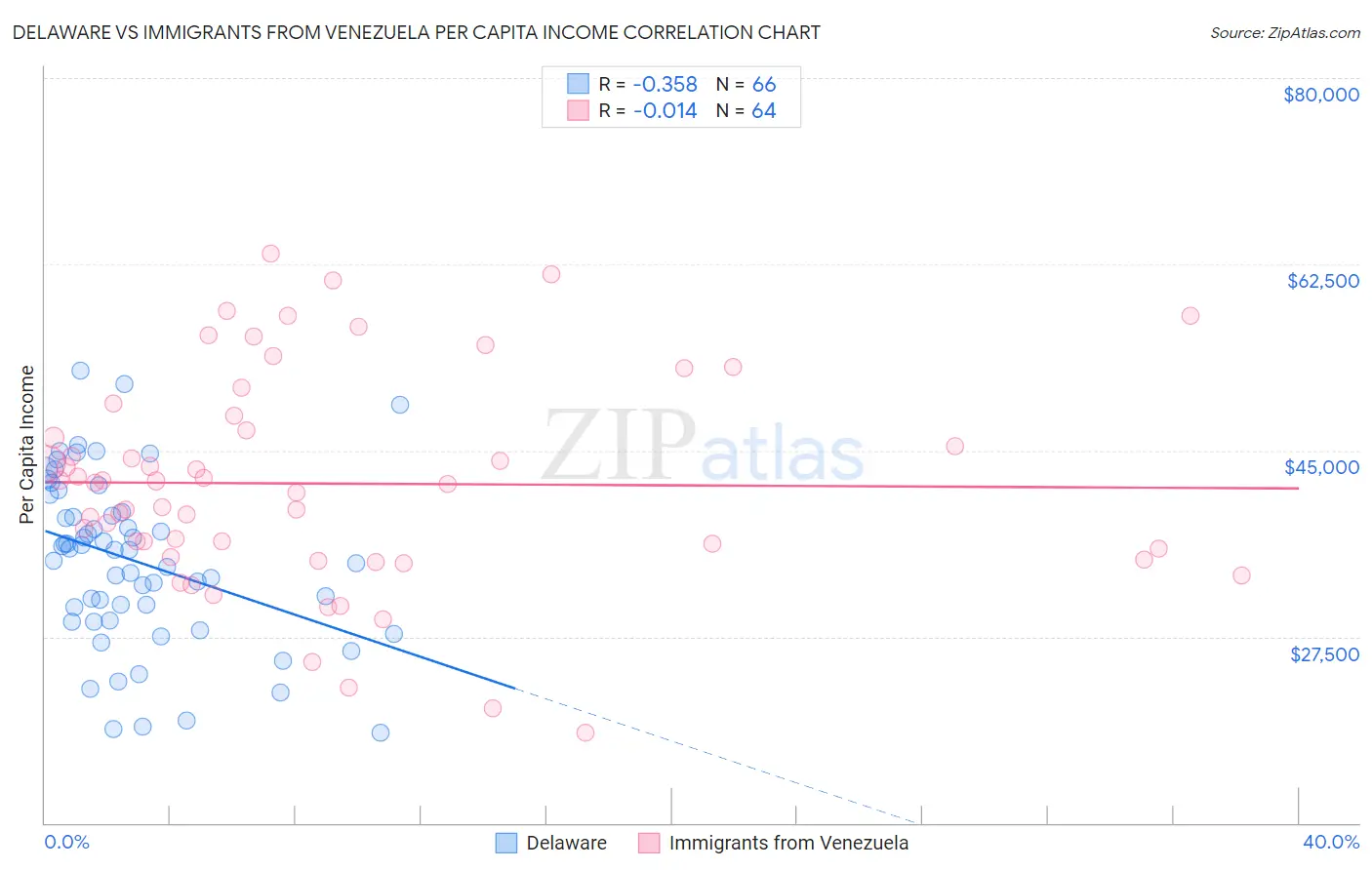 Delaware vs Immigrants from Venezuela Per Capita Income