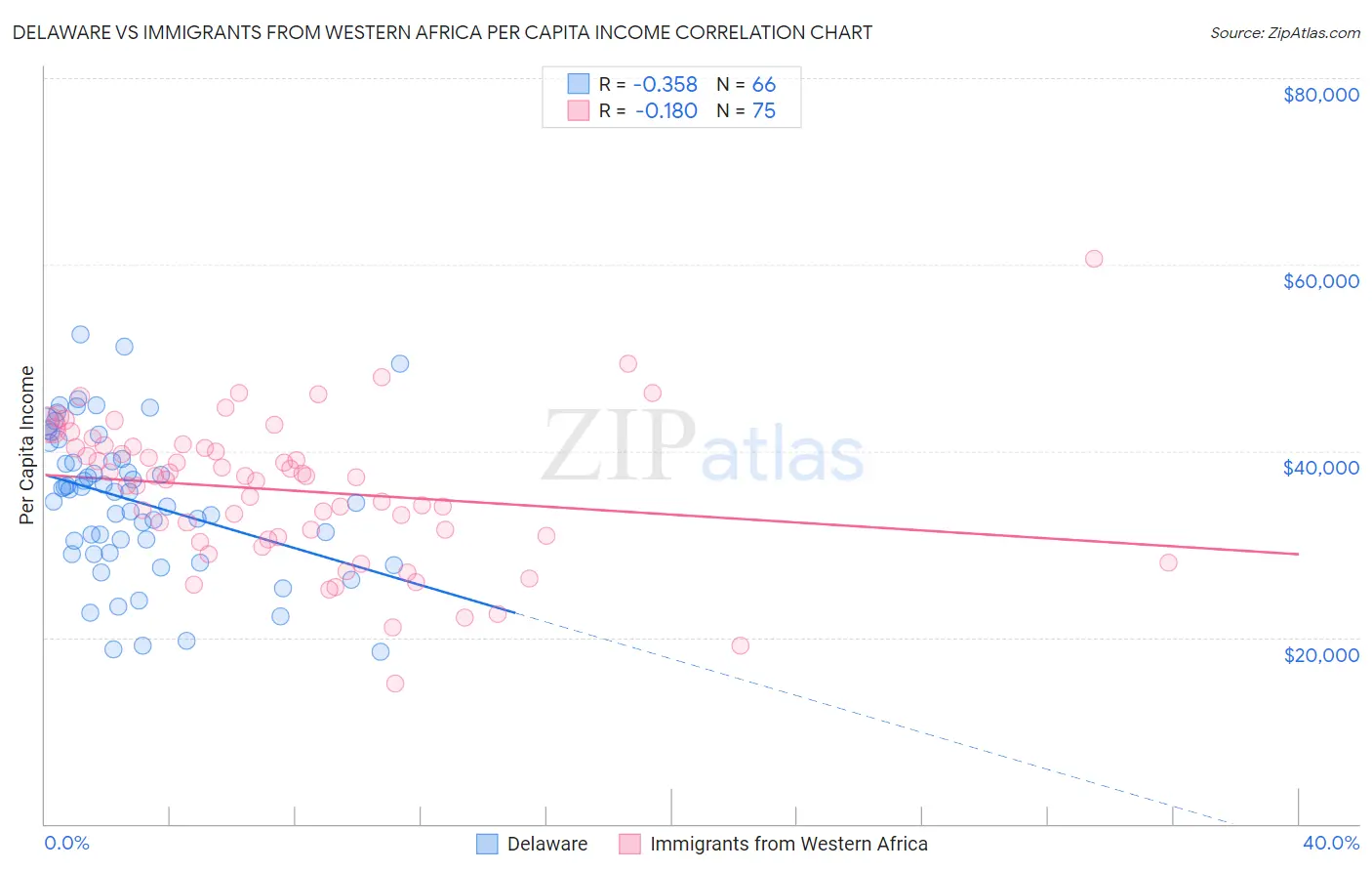 Delaware vs Immigrants from Western Africa Per Capita Income