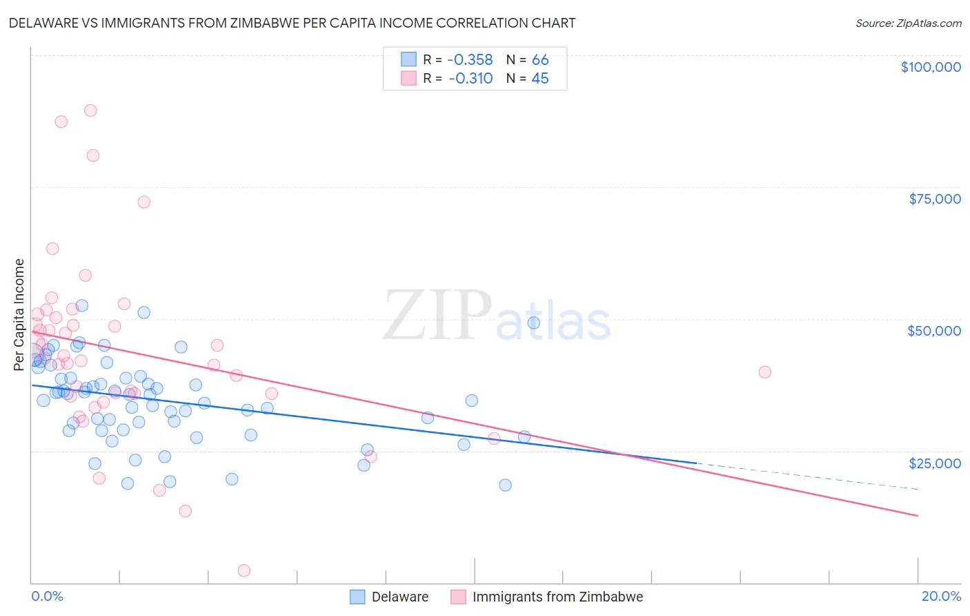 Delaware vs Immigrants from Zimbabwe Per Capita Income