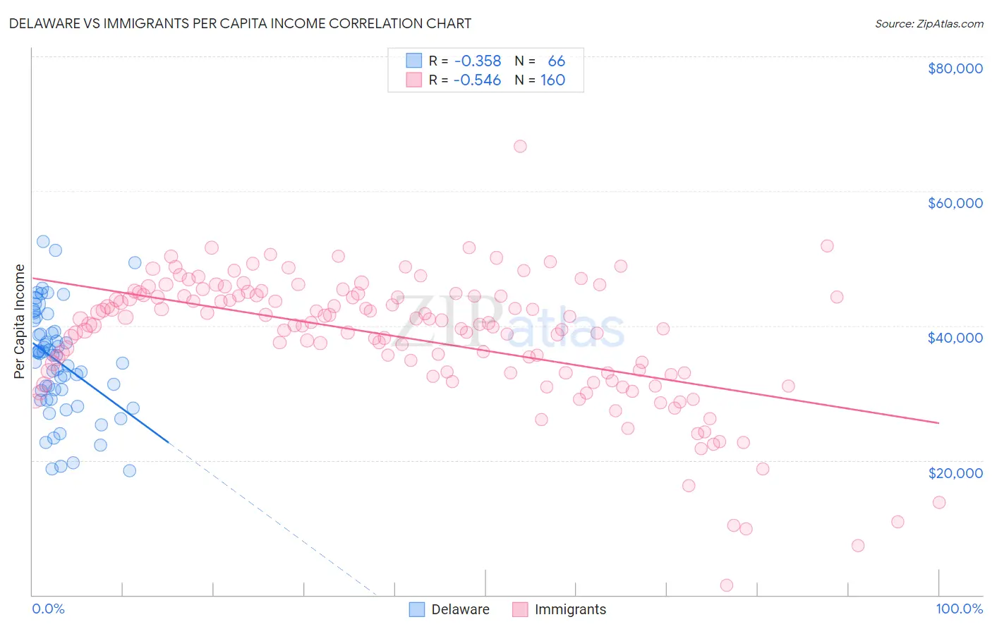 Delaware vs Immigrants Per Capita Income