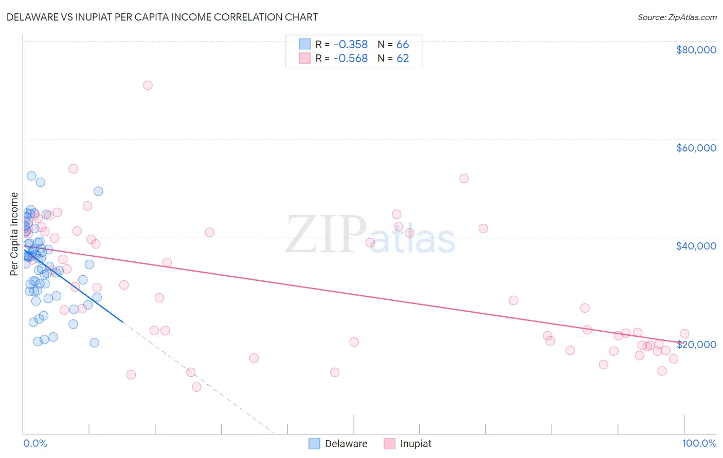 Delaware vs Inupiat Per Capita Income