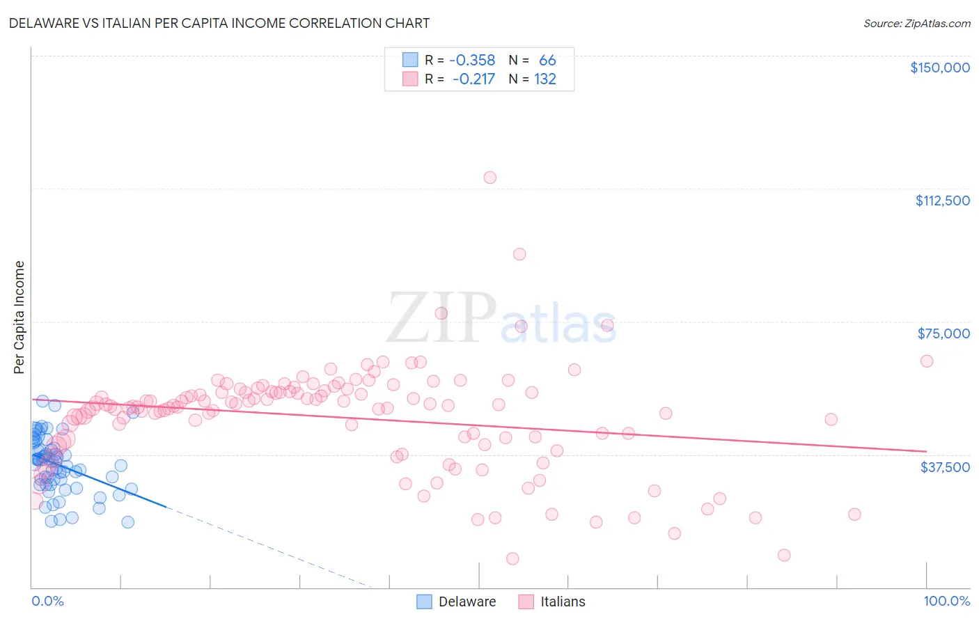 Delaware vs Italian Per Capita Income