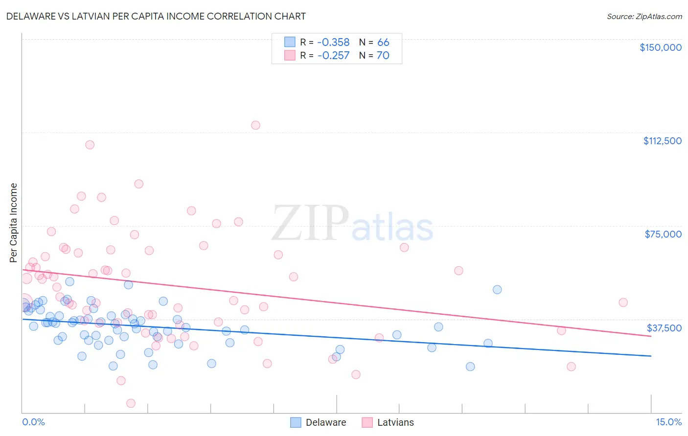 Delaware vs Latvian Per Capita Income