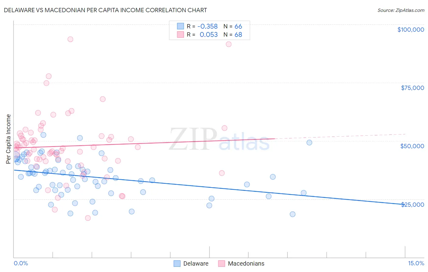 Delaware vs Macedonian Per Capita Income