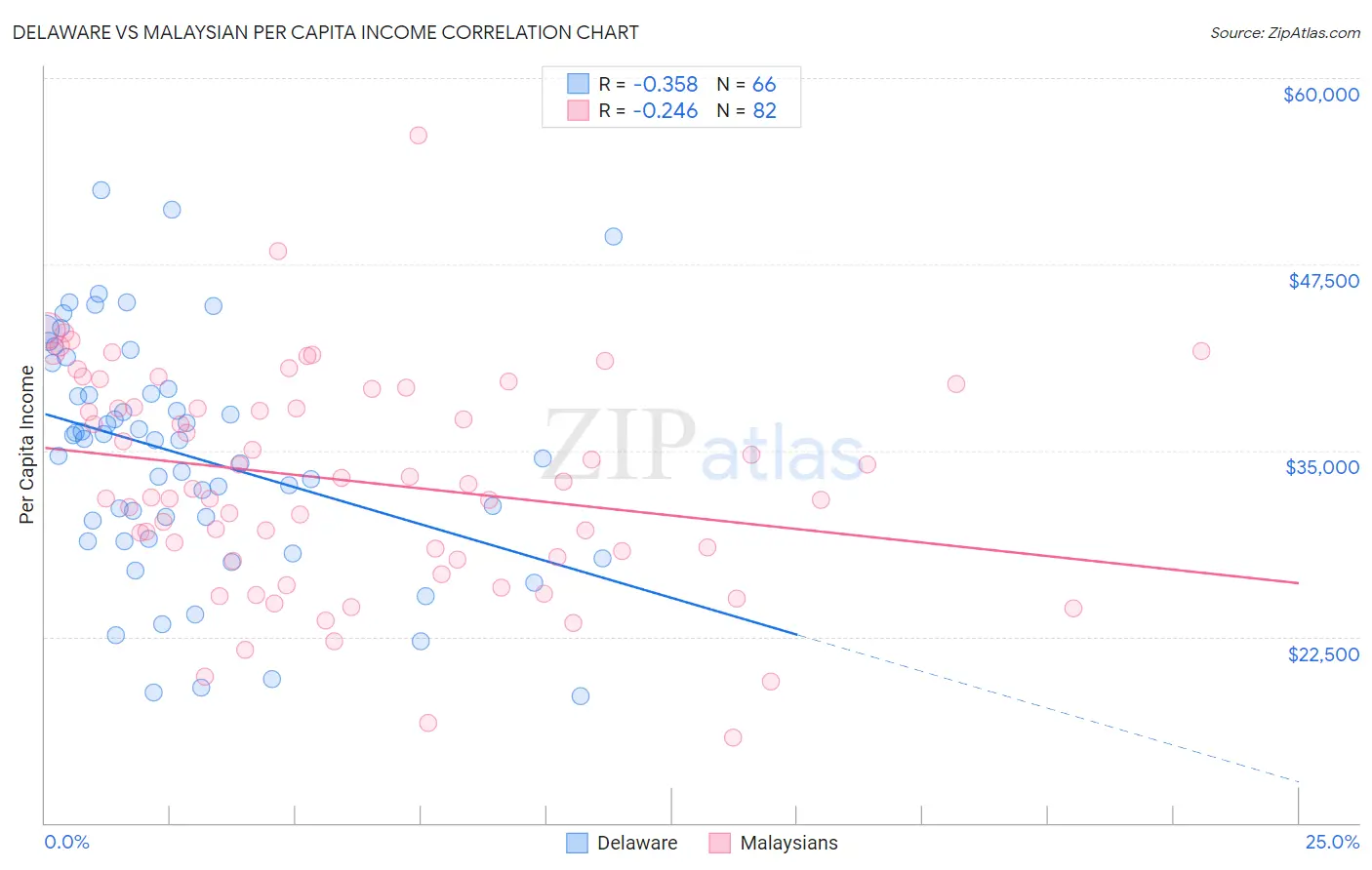 Delaware vs Malaysian Per Capita Income