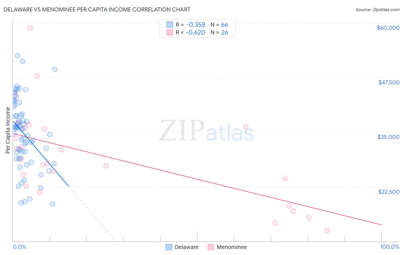 Delaware vs Menominee Per Capita Income