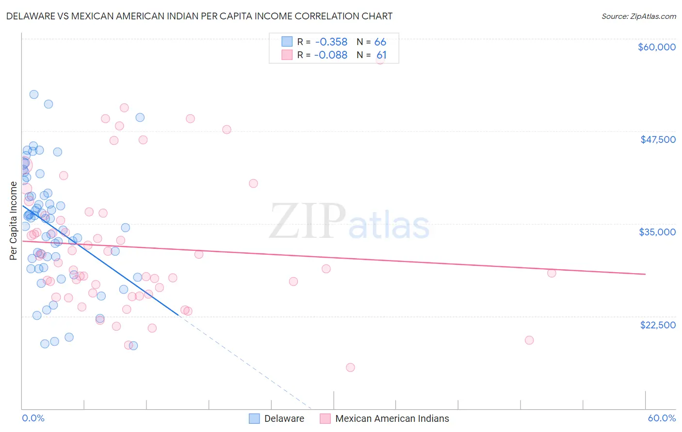 Delaware vs Mexican American Indian Per Capita Income