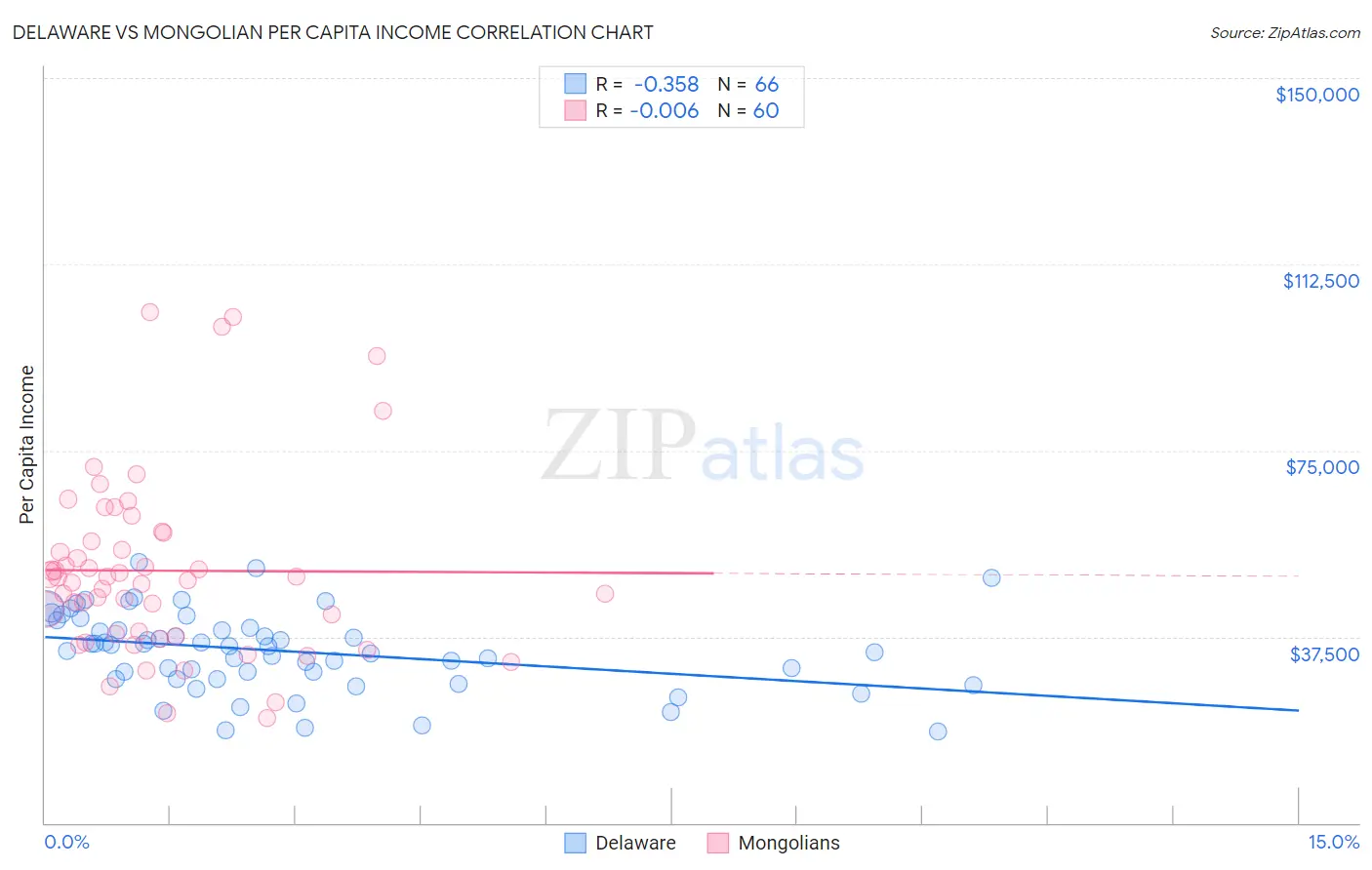 Delaware vs Mongolian Per Capita Income