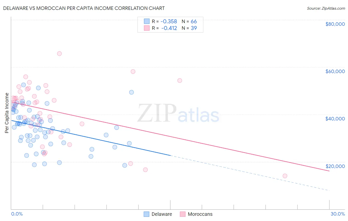 Delaware vs Moroccan Per Capita Income