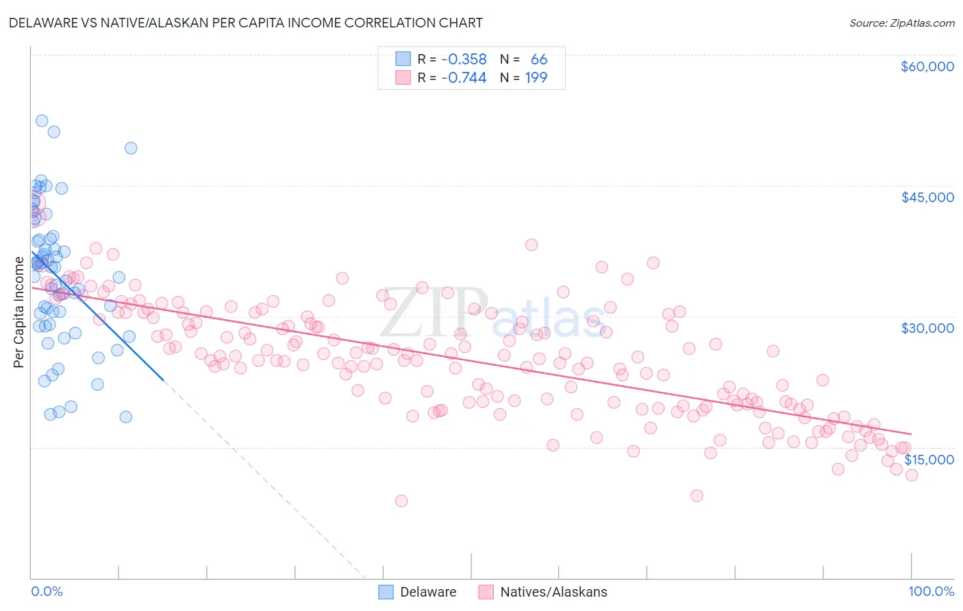 Delaware vs Native/Alaskan Per Capita Income