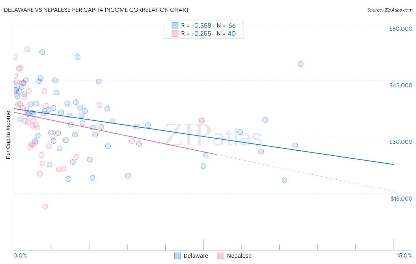 Delaware vs Nepalese Per Capita Income