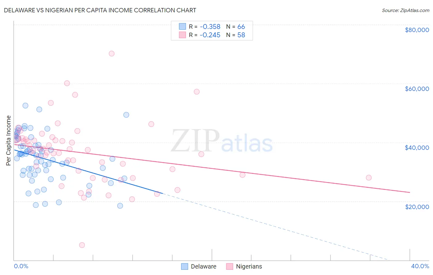 Delaware vs Nigerian Per Capita Income