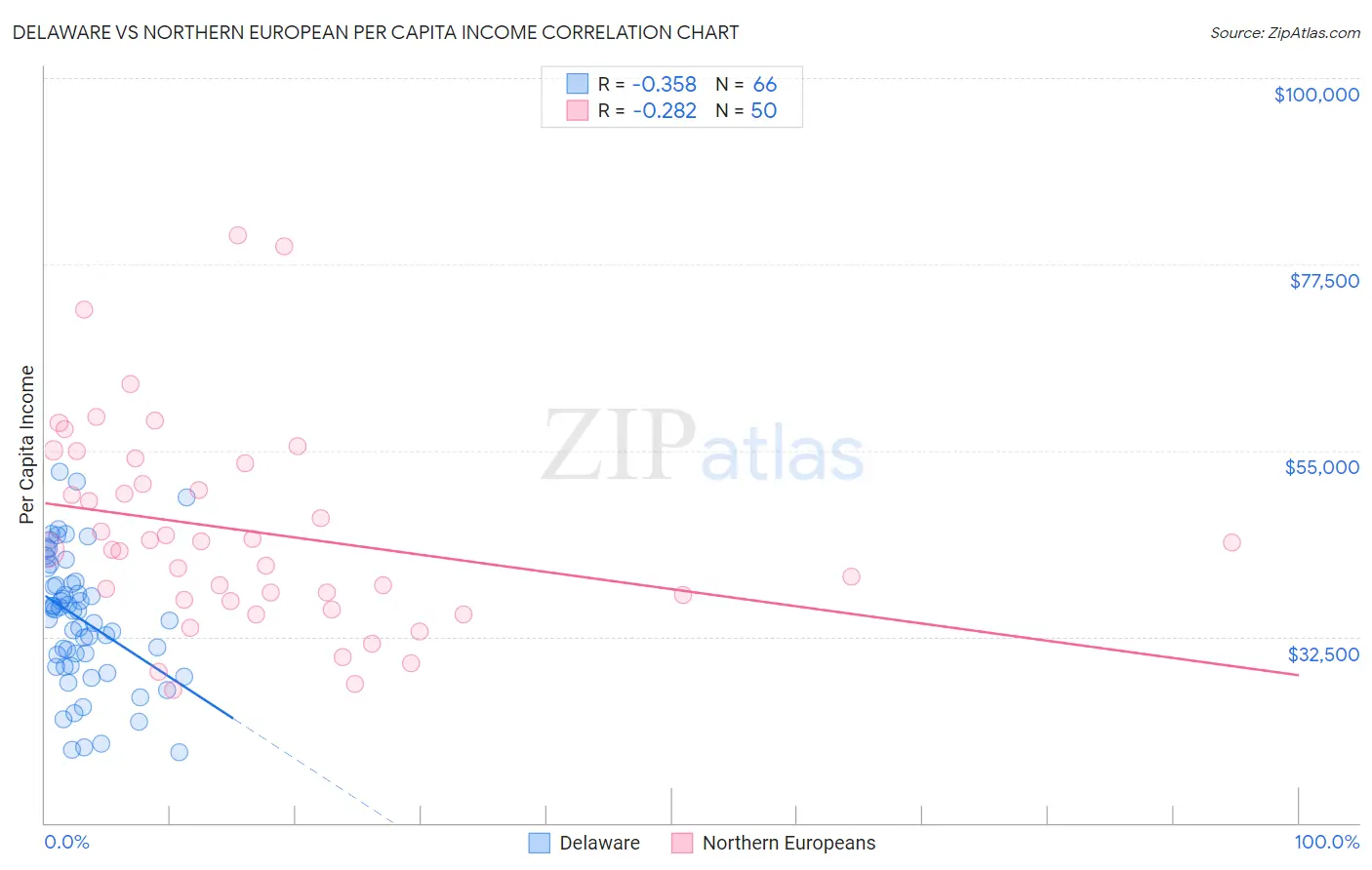 Delaware vs Northern European Per Capita Income