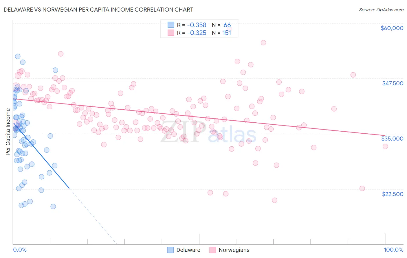 Delaware vs Norwegian Per Capita Income