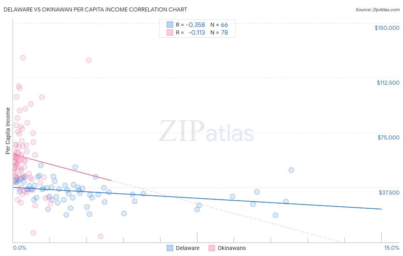Delaware vs Okinawan Per Capita Income