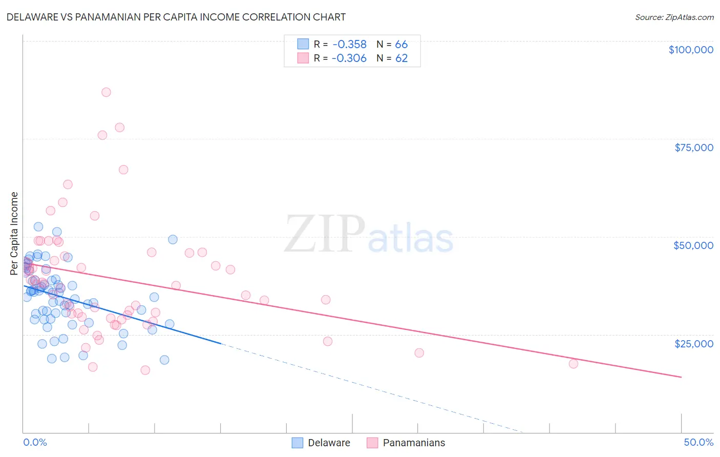 Delaware vs Panamanian Per Capita Income