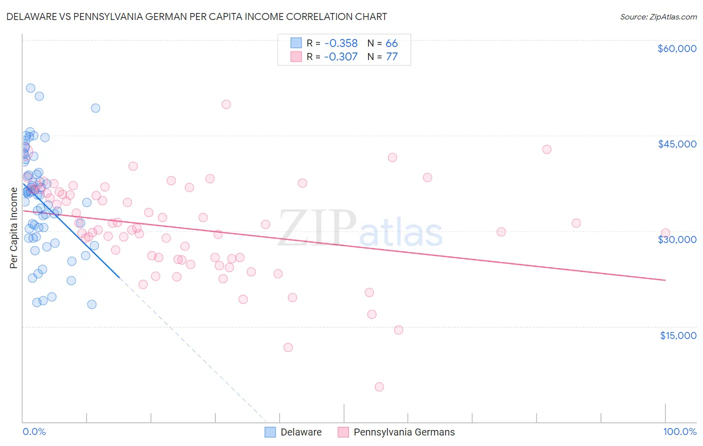 Delaware vs Pennsylvania German Per Capita Income
